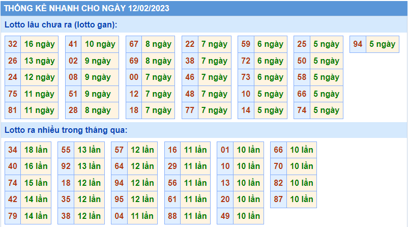 Thống kê tần suất lô gan MB ngày 12-2-2023