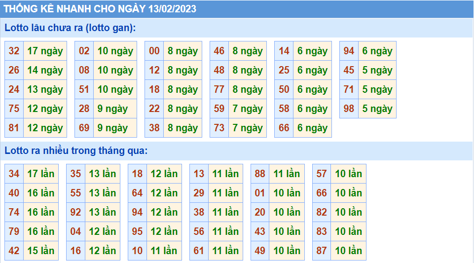 Thống kê tần suất lô gan MB ngày 13-2-2023