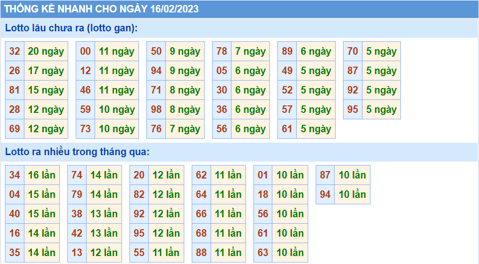 Thống kê tần suất lô gan MB ngày 16-2-2023