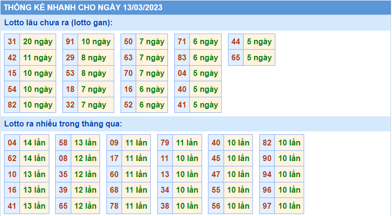 Thống kê tần suất lô gan MB ngày 13-3-2023