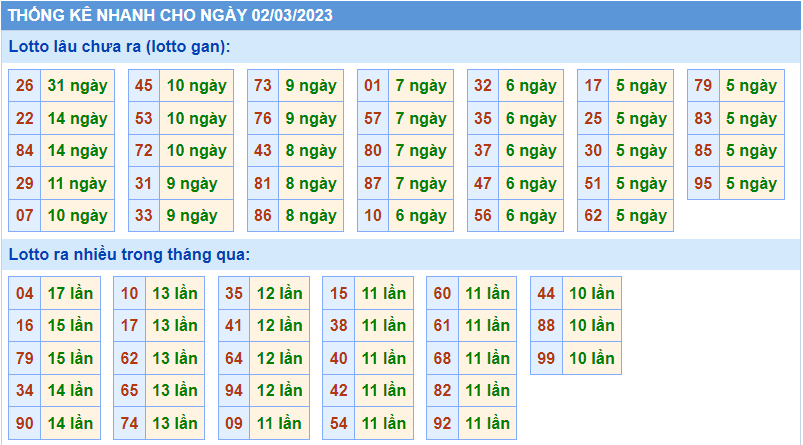 Thống kê tần suất lô gan MB ngày 2-3-2023