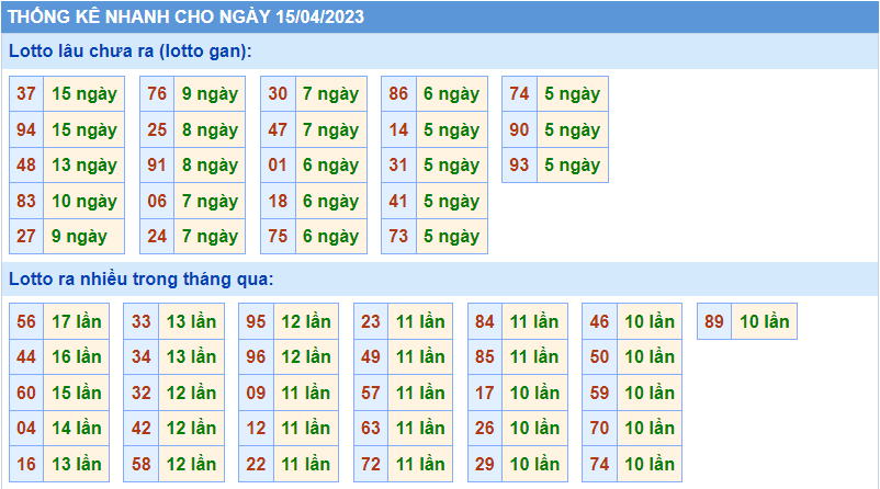 Thống kê tần suất lô gan MB ngày 15-4-2023
