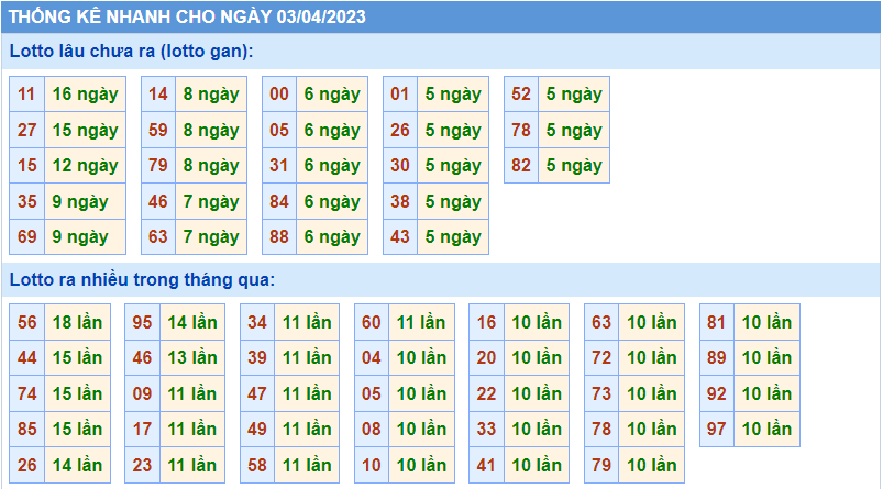 Thống kê tần suất lô gan MB ngày 3-4-2023