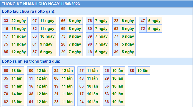 Thống kê tần suất lô gan MB ngày 11-5-2023