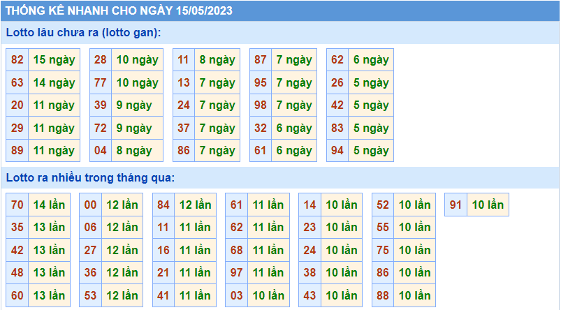 Thống kê tần suất lô gan MB ngày 15-5-2023