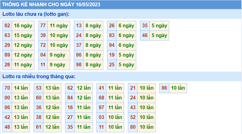 Thống kê tần suất lô gan MB ngày 16-5-2023