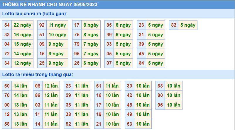 Thống kê tần suất lô gan MB ngày 5-5-2023