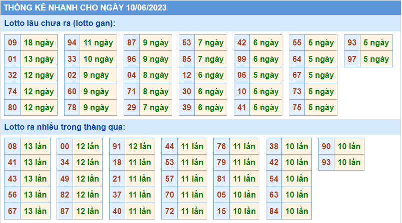 Thống kê tần suất lô gan MB ngày 10-6-2023