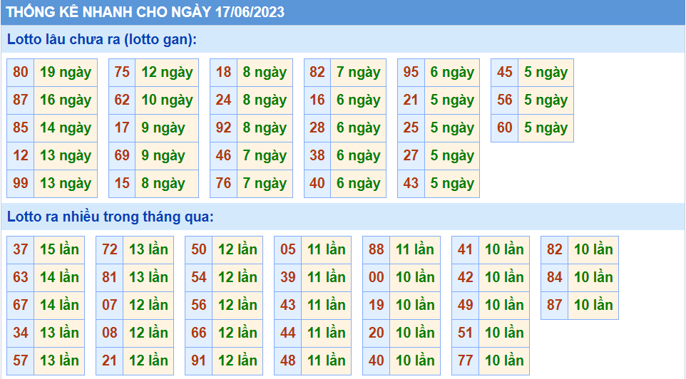 Thống kê tần suất lô gan MB ngày 17-6-2023