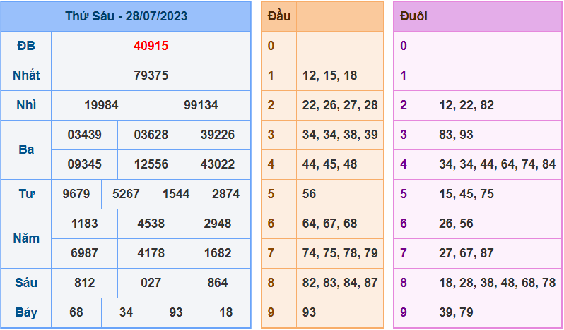 Soi cầu XSMB 29/7/2023