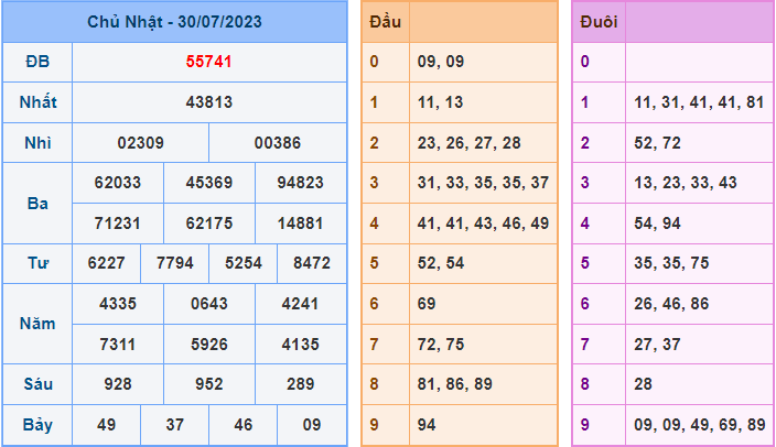 Soi cầu XSMB 31/7/2023
