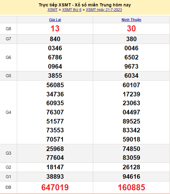 Soi cầu XSMT 22/7/2023