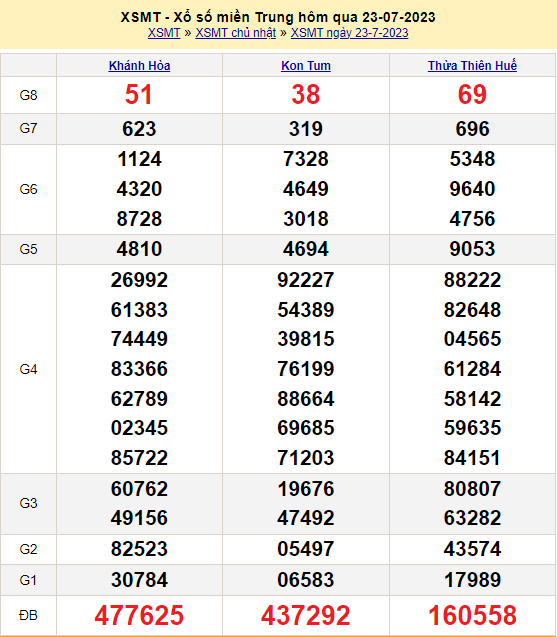 Soi cầu XSMT 24/7/2023