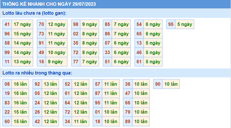 Thống kê tần suất lô gan MB ngày 29-7-2023
