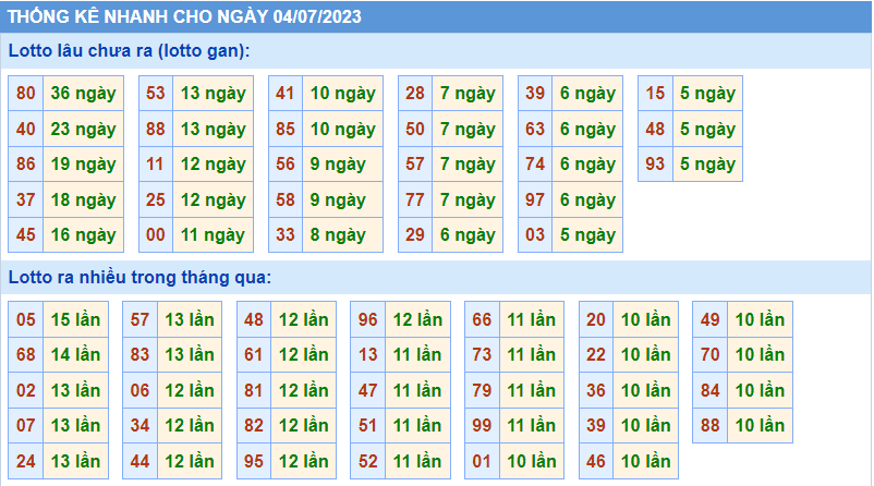 Thống kê tần suất lô gan MB ngày 4-7-2023