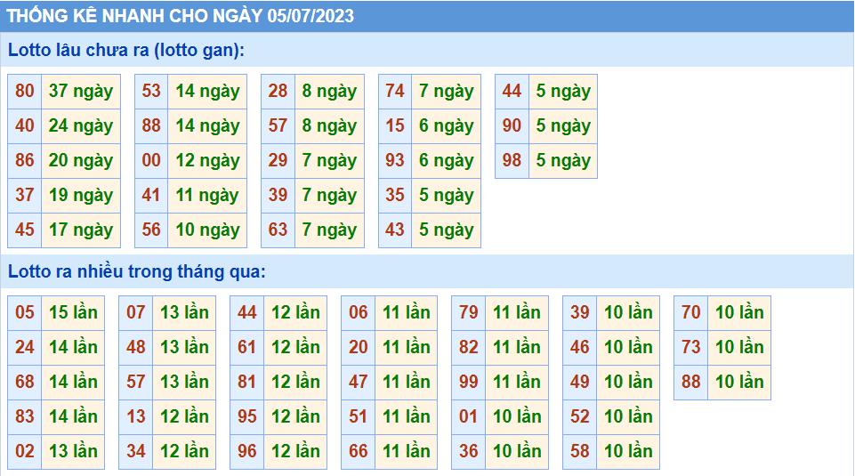 Thống kê tần suất lô gan MB ngày 5-7-2023