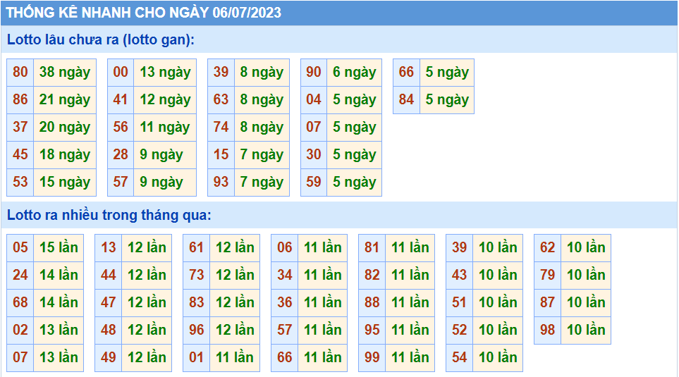 Thống kê tần suất lô gan MB ngày 6-7-2023