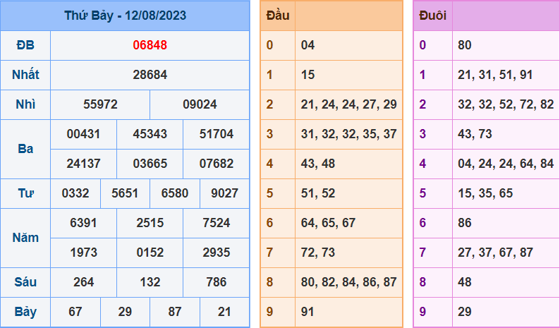 Soi cầu XSMB 13/8/2023
