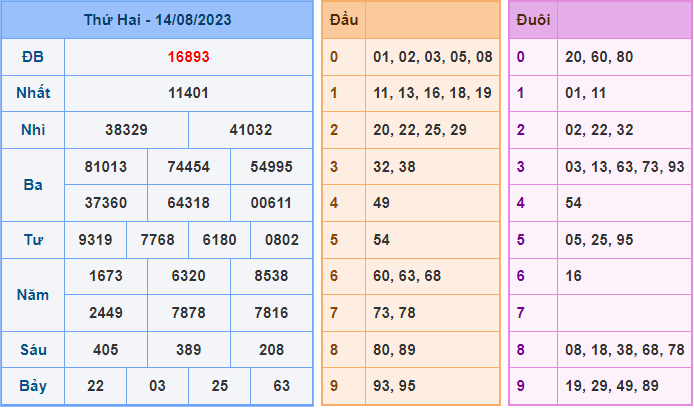 Soi cầu XSMB 15/8/2023