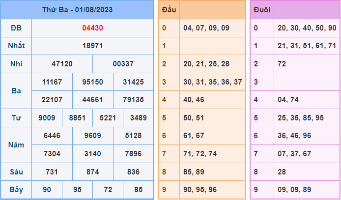 Soi cầu XSMB 2/8/2023