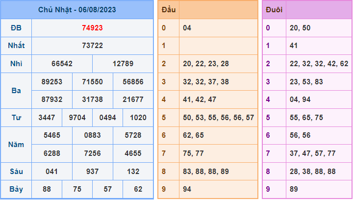 Soi cầu XSMB 7/8/2023