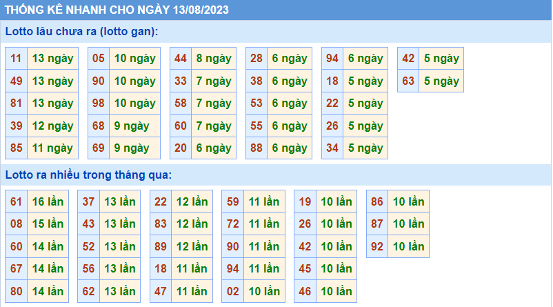 Thống kê tần suất lô gan MB ngày 13-8-2023