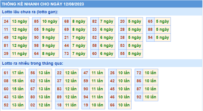 Thống kê tần suất lô gan MB ngày 12-8-2023