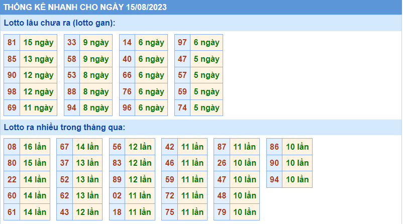 Thống kê tần suất lô gan MB ngày 15-8-2023