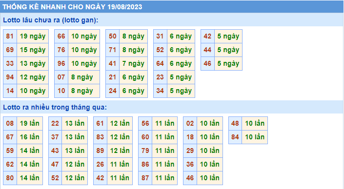 Thống kê tần suất lô gan MB ngày 19-8-2023