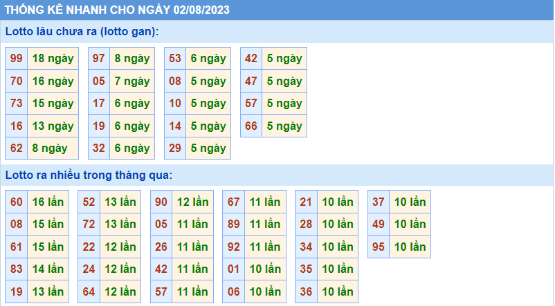 Thống kê tần suất lô gan MB ngày 2-8-2023