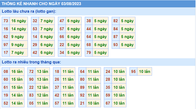 Thống kê tần suất lô gan MB ngày 3-8-2023