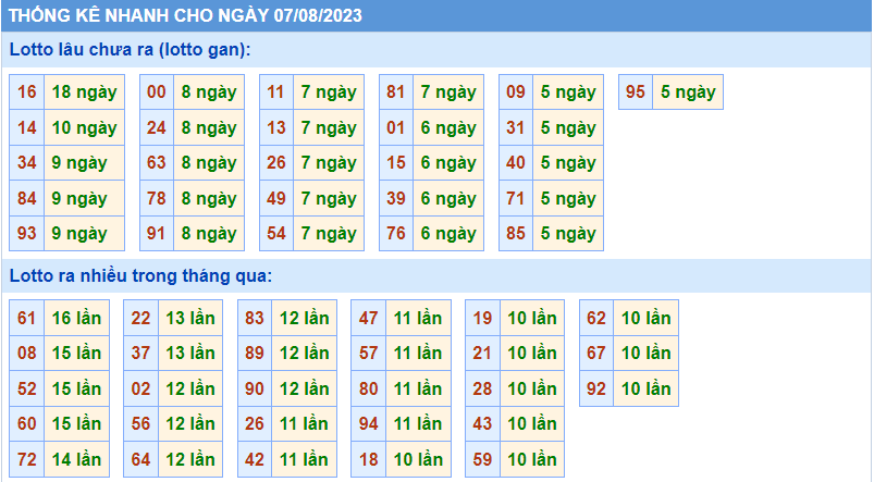Thống kê tần suất lô gan MB ngày 7-8-2023