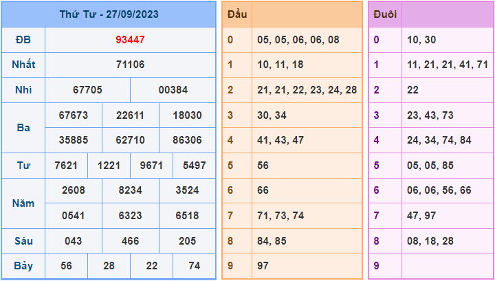 Soi cầu XSMB 28/9/2023