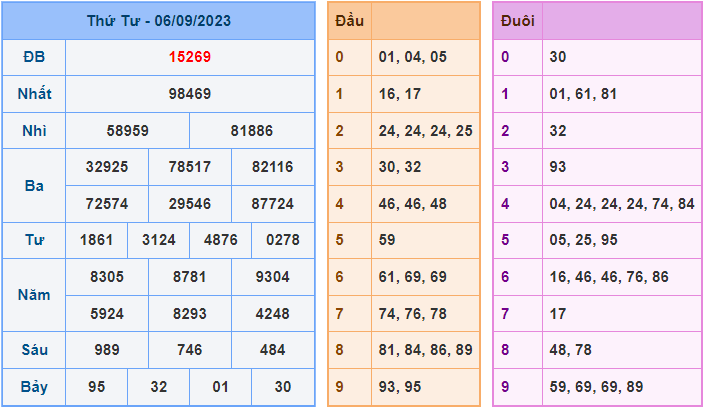 Soi cầu XSMB 7/9/2023