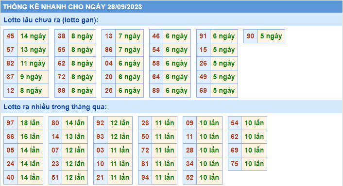 Thống kê tần suất lô gan MB ngày 28-9-2023