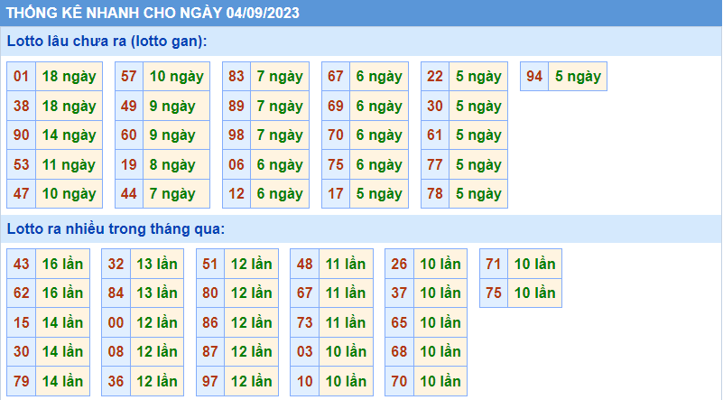 Thống kê tần suất lô gan MB ngày 4-9-2023