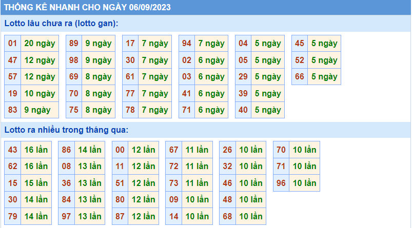 Thống kê tần suất lô gan MB ngày 6-9-2023