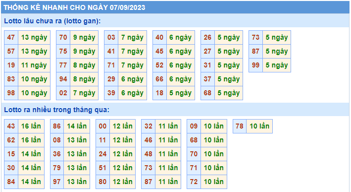 Thống kê tần suất lô gan MB ngày 7-9-2023