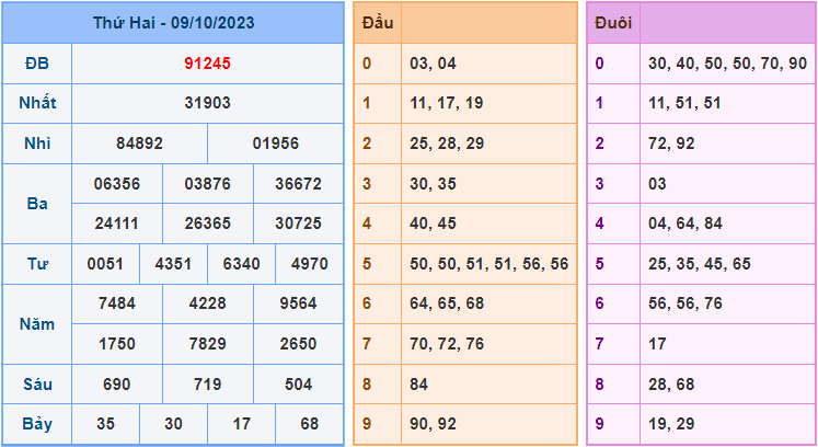 Soi cầu XSMB 10/10/2023