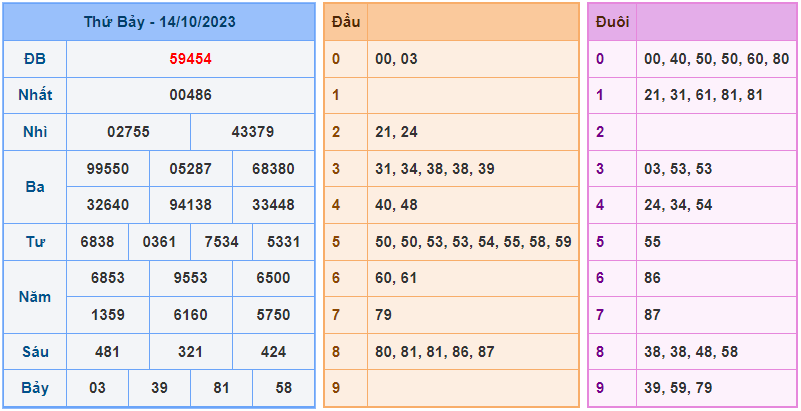 Soi cầu XSMB 15/10/2023