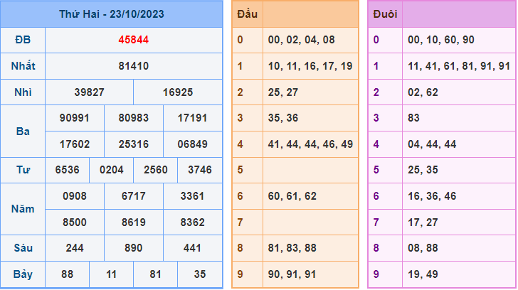 Soi cầu XSMB 24/10/2023