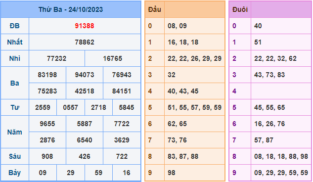 Soi cầu XSMB 25/10/2023