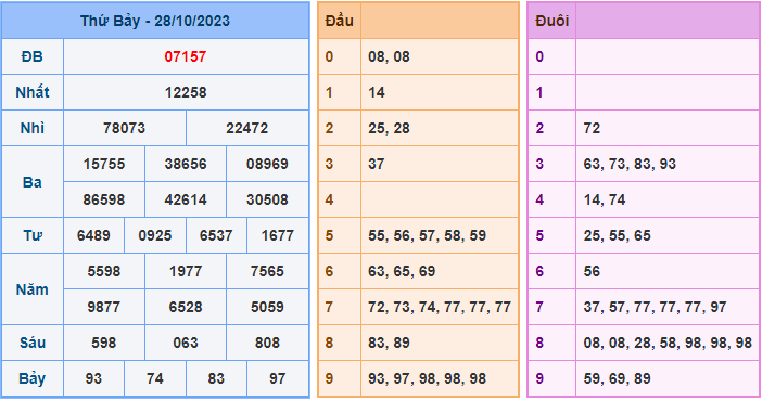 Soi cầu XSMB 29/10/2023