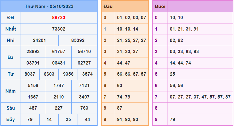 Soi cầu XSMB 6/10/2023