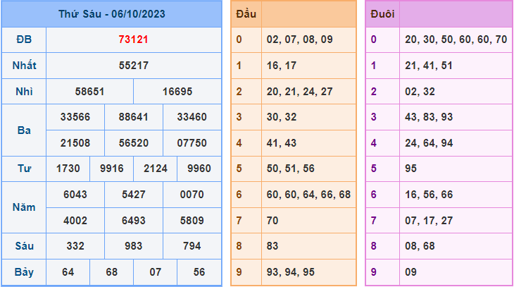 Soi cầu XSMB 7/10/2023