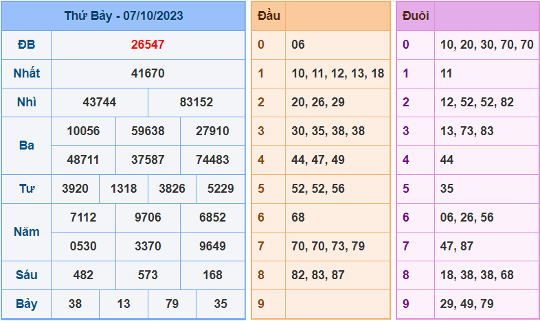 Soi cầu XSMB 8/10/2023