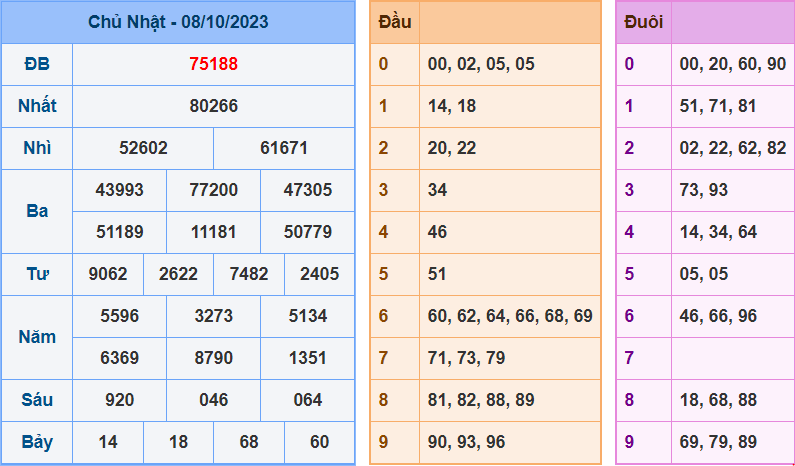 Soi cầu XSMB 9/10/2023