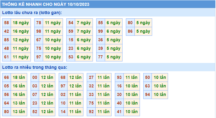 Thống kê tần suất lô gan MB ngày 10-10-2023