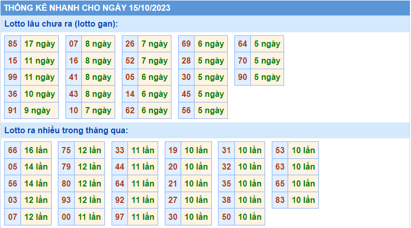 Thống kê tần suất lô gan MB ngày 15-10-2023