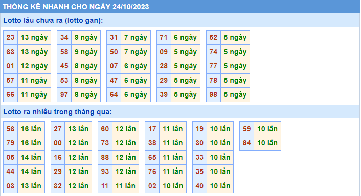 Thống kê tần suất lô gan MB ngày 24-10-2023